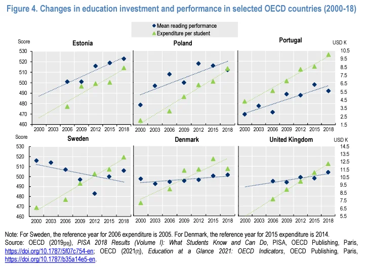 Comparacion gasto educacion Suecia con otros paises OCDE