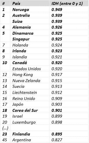 tabla indice de desarrollo humano 2018