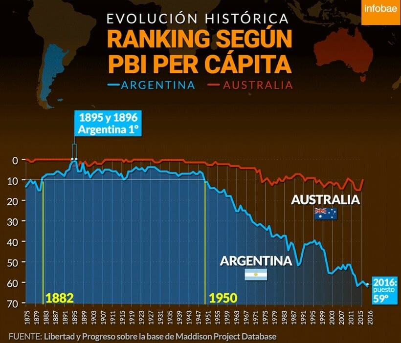 argentina-evolucion-historica-ranking-pbi-per-capita-proyecto-maddison https://economia.wiki/economia/puede-la-educacion-explicar-las-continuas-crisis-economicas-en-argentina/