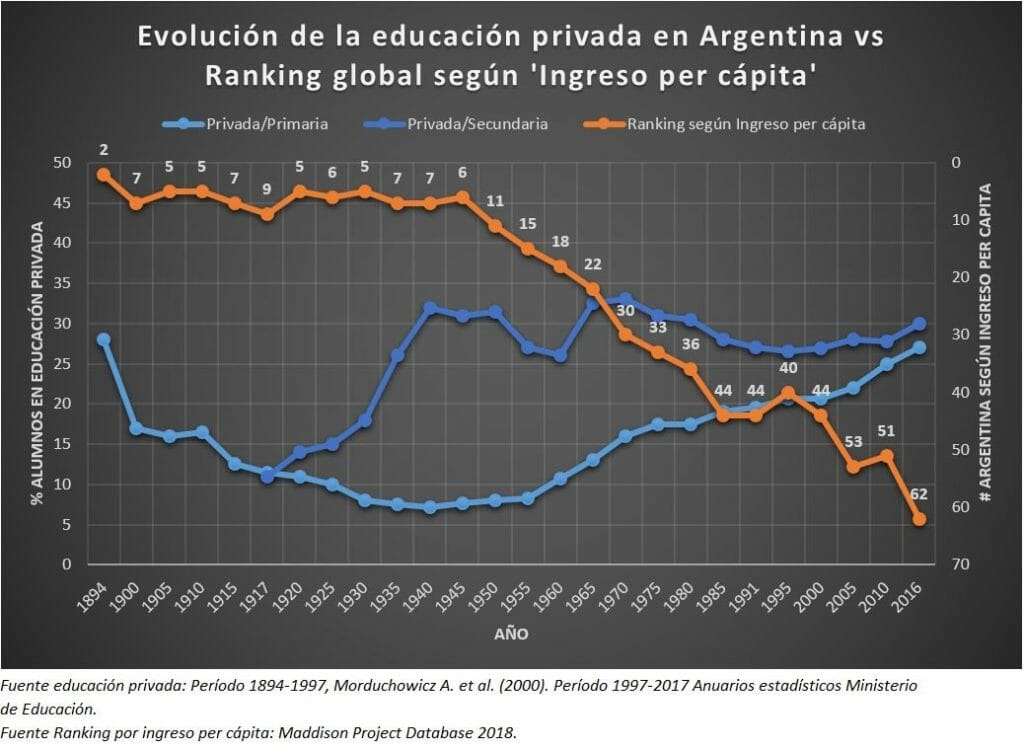 educacion-privada-argentina-pbi-per-capita https://economia.wiki/economia/puede-la-educacion-explicar-las-continuas-crisis-economicas-en-argentina/