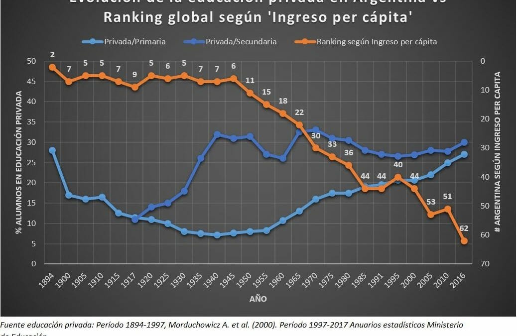 ¿Puede la educación explicar las continuas crisis económicas en Argentina?