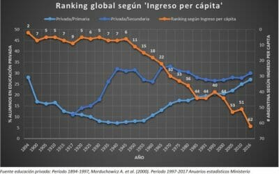 La educación como causa de las crisis económicas en Argentina