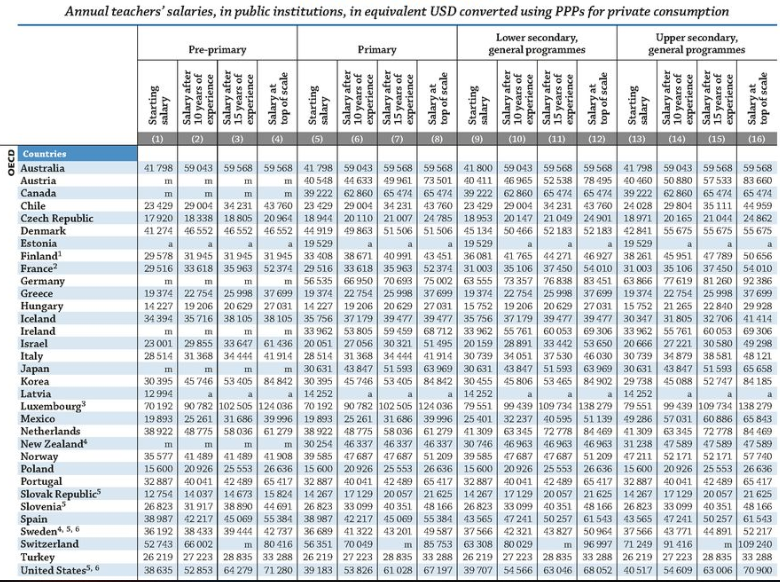 salario-docente-paises-ocde-argentina https://economia.wiki/educacion/5-alternativas-para-evitar-un-paro-docente/