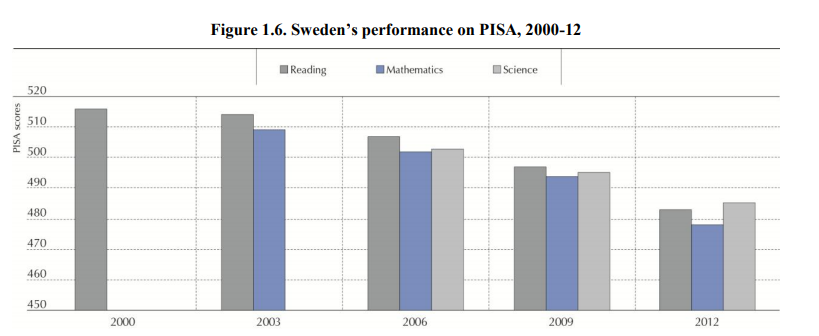 Suecia-sistema-de-vouchers-resultados-pisa-2000-2003-2006-2009-2012 https://economia.wiki/educacion/funciona-el-sistema-de-vouchers-educativos-en-suecia/